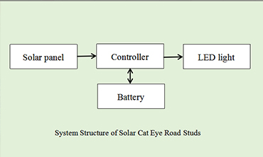 Estructura del Sistema del Vialetas Solares LED